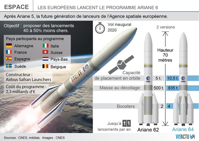 Le programme Ariane 6