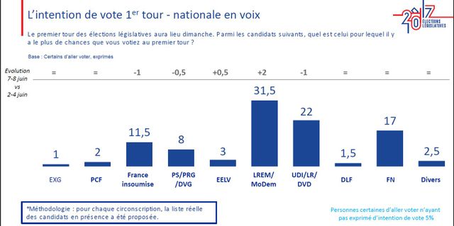 Intention de vote pour le premier tour des législatives