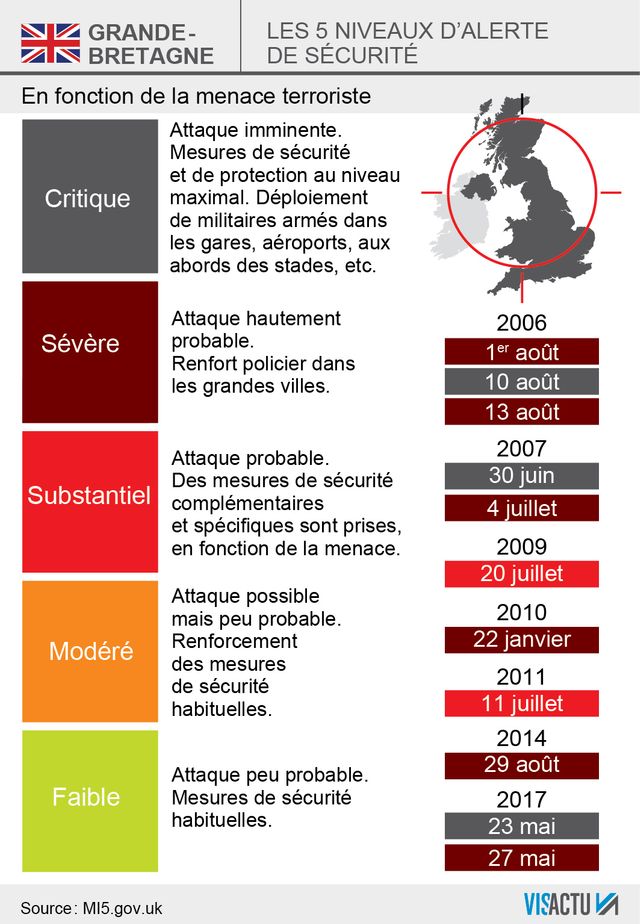 Le niveau d'alerte reste "sévère" suite à l'attentat de Londres