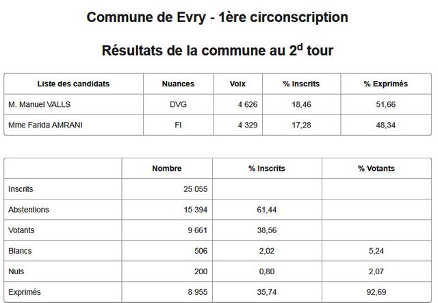 Les résultats publiés par le ministère de l'Intérieur vers 23h