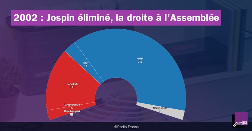 Répartition des sièges à l'Assemblée nationale après les élections législatives de 2002