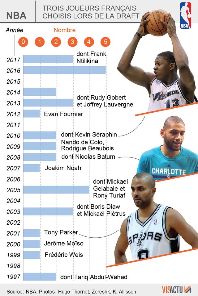 Trois joueurs français choisis lors de la draft