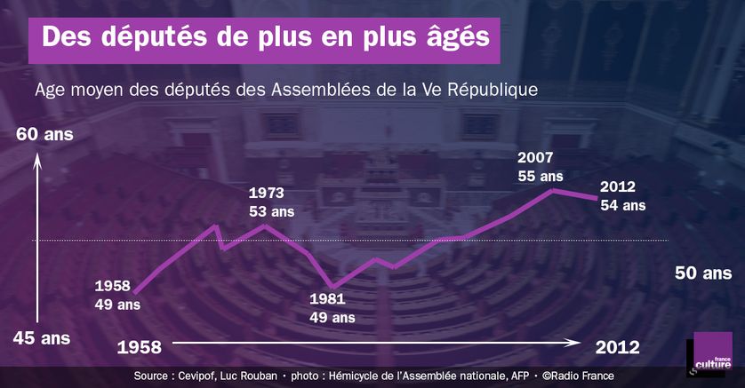 Age moyen des députés de la Ve République