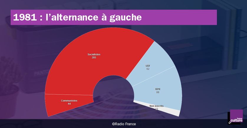 Répartition des sièges à l'Assemblée nationale après les élections législatives de 1981.