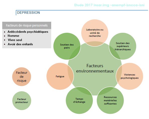 La santé mentale des internes et étudiants en médecine, facteurs de risque personnels