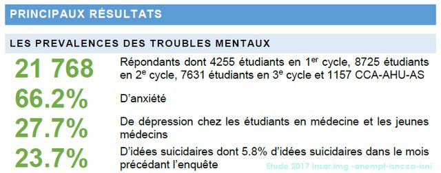 Etude 2017 sur la santé mentale des internes et jeunes médecins