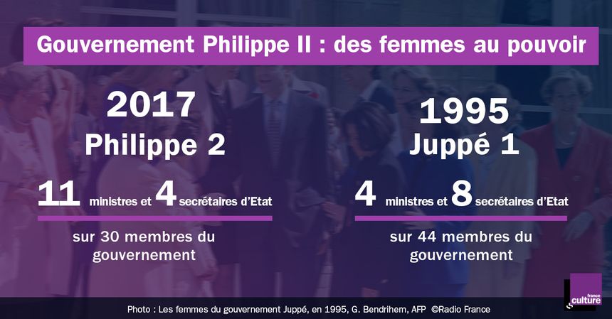 Comparaison entre les femmes du gouvernement Philippe en 2017 et Juppé en 1995
