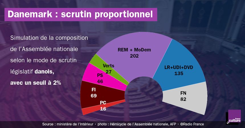 Simulation de l'Assemblée nationale selon le mode de scrutin danois