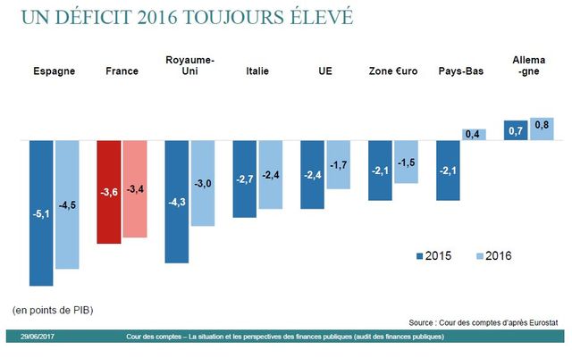 Le déficit est le solde négatif annuel entre les ressources et les dépenses de l'Etat, des collectivités territoriales et de la Sécurité sociale.
