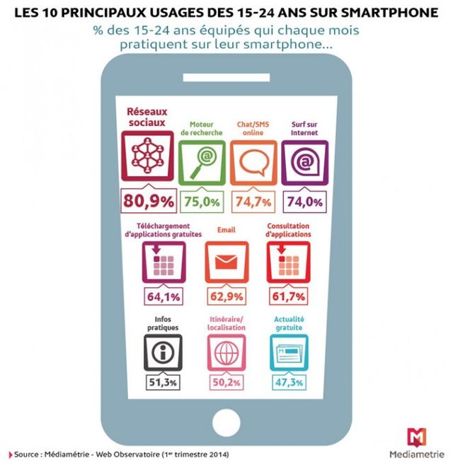 Les 15-24 ans et leurs smartphones