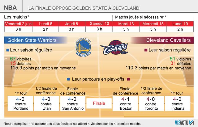 Finales NBA : Les Warriors de Golden State face aux Cavaliers de Clevland