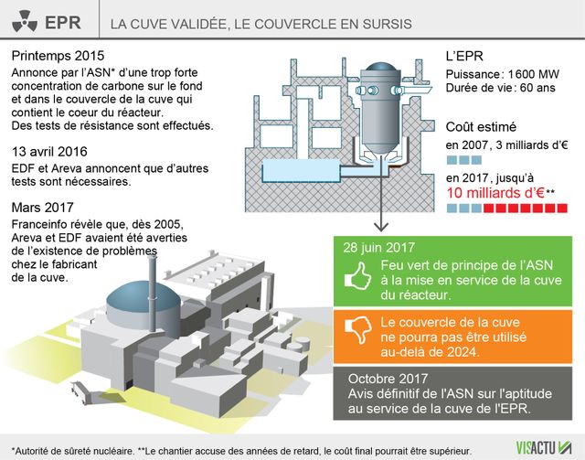 La cuve de l'EPR de Flamanville validée, le couvercle en sursis