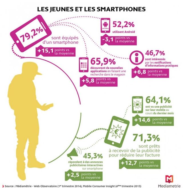 Les 15-24 ans et leurs smartphones