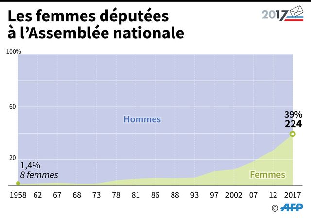 Jamais autant de femmes à l'Assemblée nationale