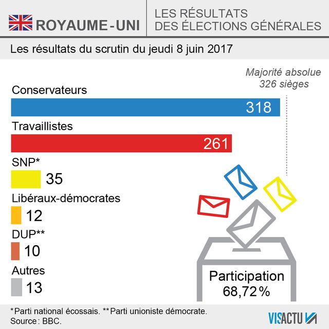 Élections générales au Royaume-Uni : Theresa May perd la majorité absolue
