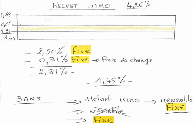 Le document explicatif d'un conseiller qui insiste sur le fait que les taux du prêt Helvet Immo resteront fixes