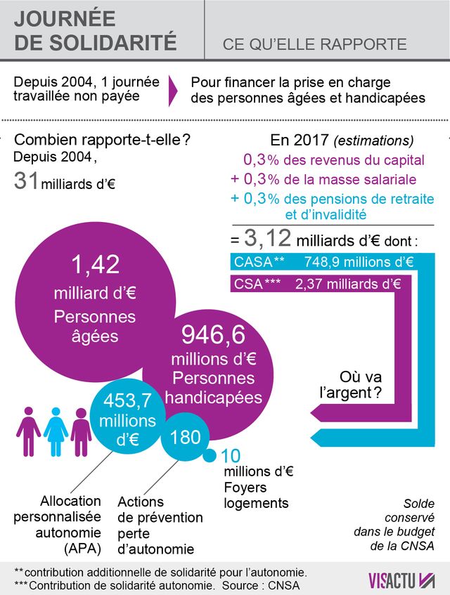 Combien rapporte la journée de Solidarité