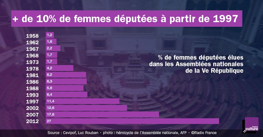 % de femmes députées élues dans les Assemblées nationales de la Ve République