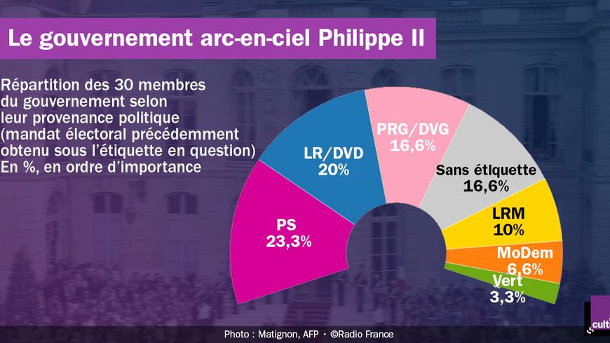 La composition du gouvernement Philippe 2