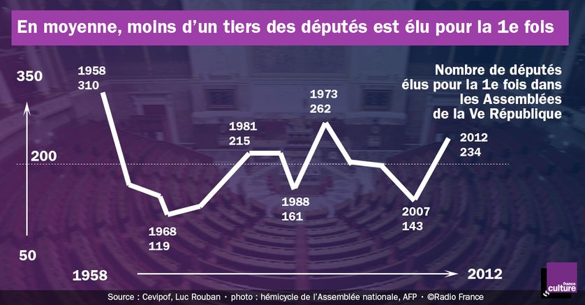 Nombre de députés élus pour la 1e fois dans les Assemblées de la Ve République