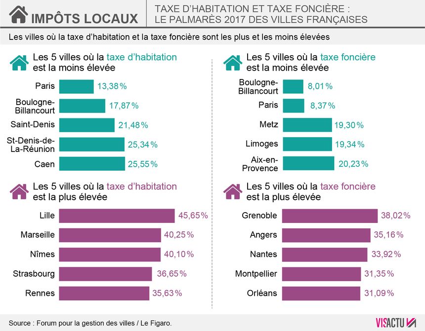 La taxe d'habitation sera réformée