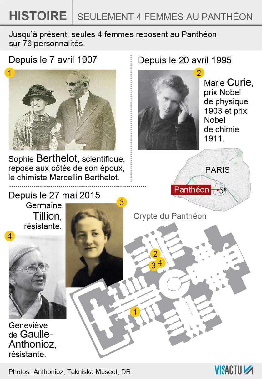Avant Simone Veil, seulement quatre femmes au Panthéon.