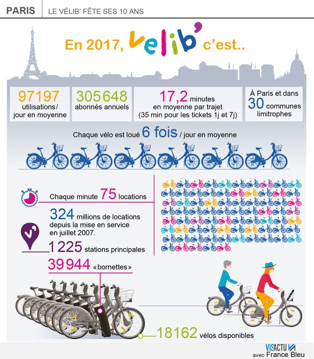 Le Vélib' fête ses 10 ans à Paris.