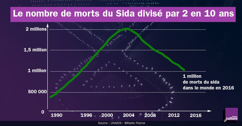 Le nombre de morts du Sida a considérablement diminué depuis 10 ans