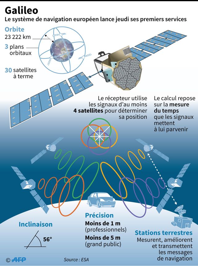 Le système Galileo