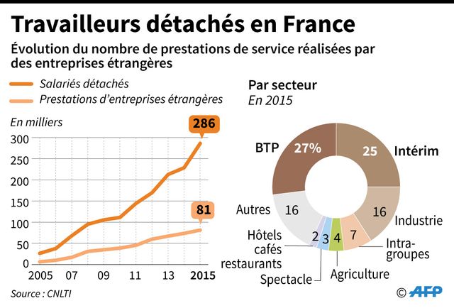 Les travailleurs détachés en France et leurs secteurs d'activité.