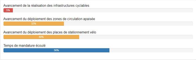 L'avancement du Plan Vélo, selon l'observatoire dédié par l'association Paris en Selle.