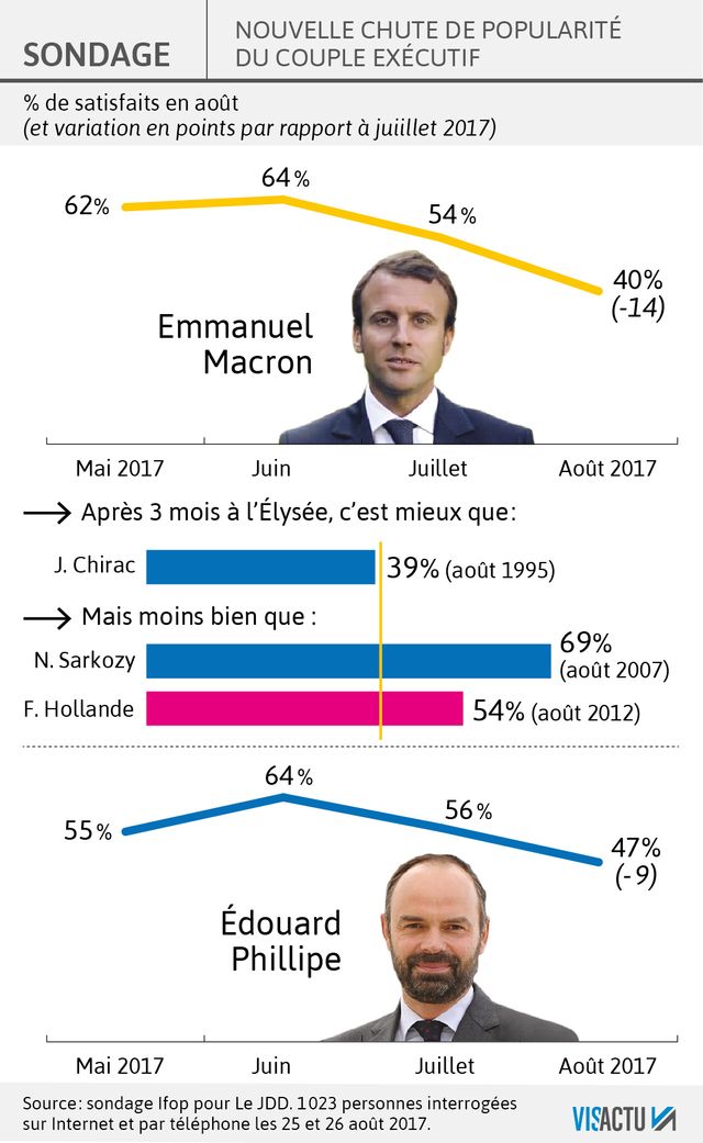 La popularité d'Emmanuel Macron