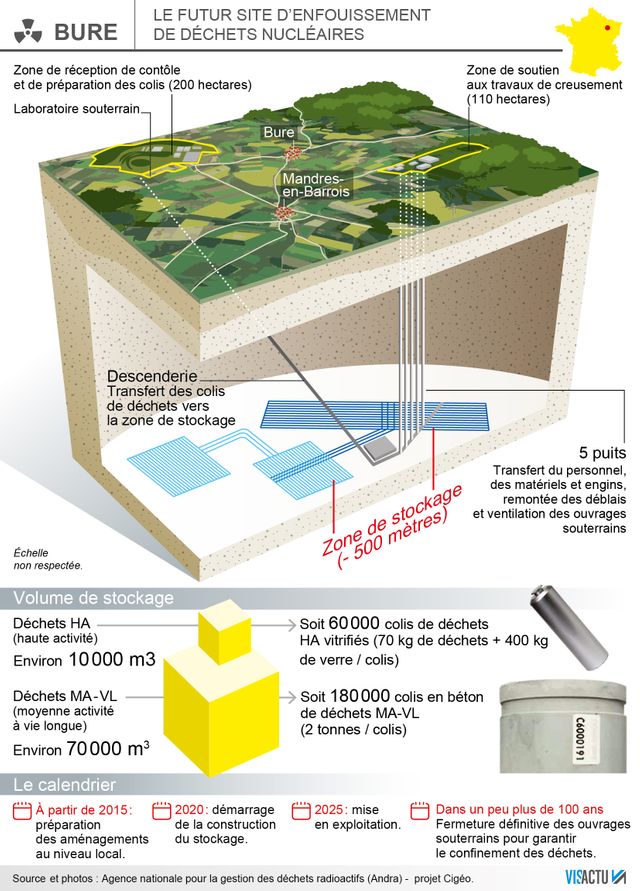 Schéma du Cigeo à Bure