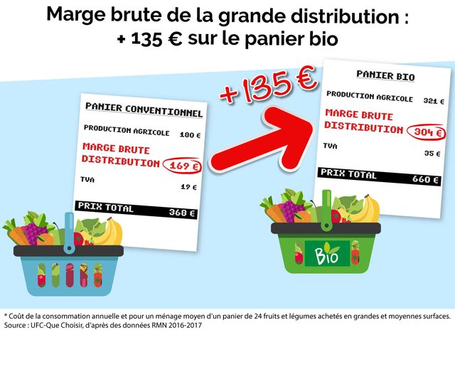 La moitié du surcoût du bio payé par le consommateur ne va pas à la production