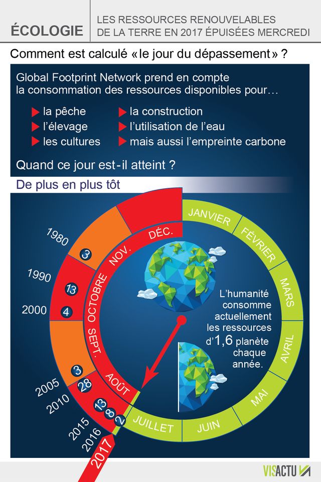 Comment est calculé "le jour du dépassement"