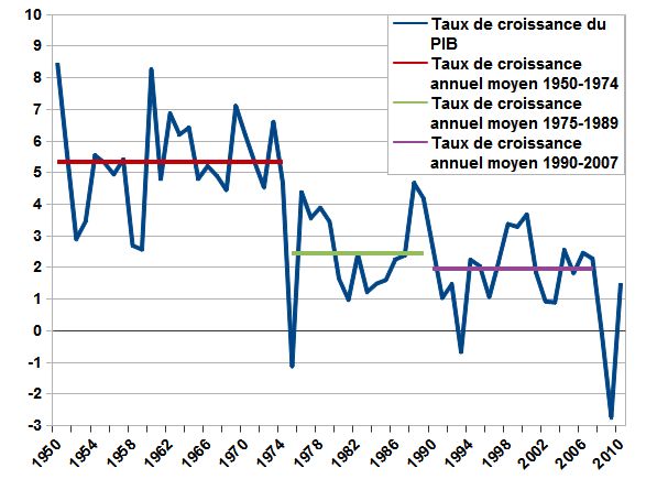 Taux de croissance annuel du PIB (1950-2010) et taux de croissance annuel moyen pour trois périodes, dont les Trente Glorieuse. D'après des données de l'INSEE.