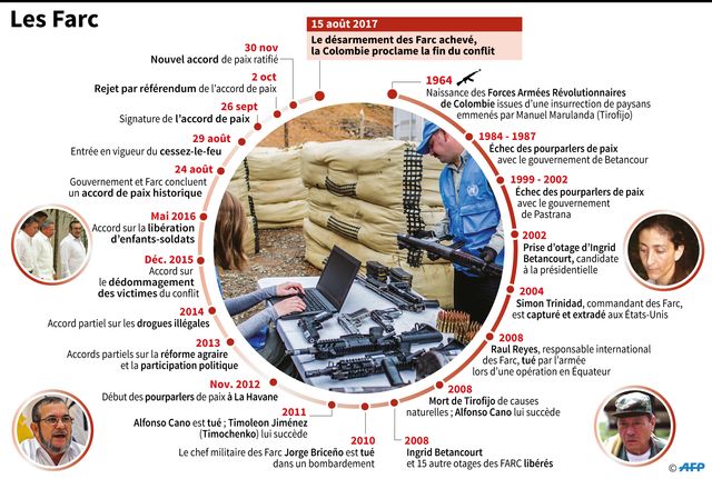 1964 - 2017 les Farc et la Colombie