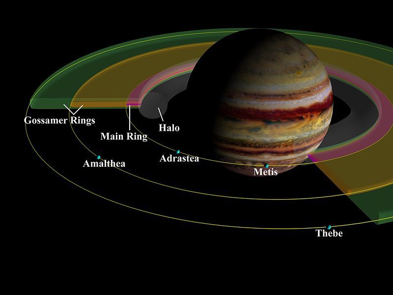 Les anneaux de Jupiter