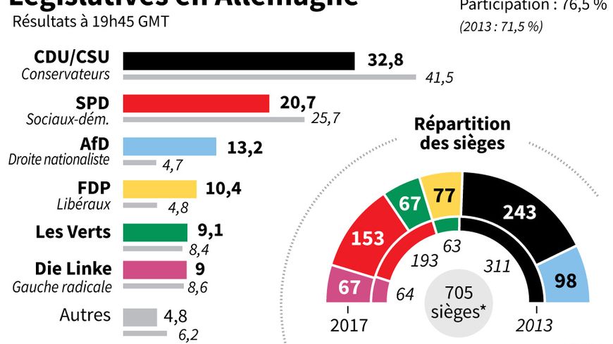 Résultats des élections fédérales (législatives) en Allemagne