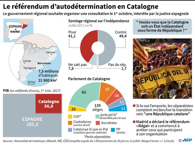 La Catalogne, l'un des moteurs économiques de l'Espagne, va-t-elle voter pour son indépendance ?