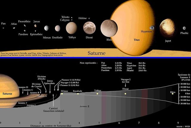 Les anneaux de Saturne et ses satellites