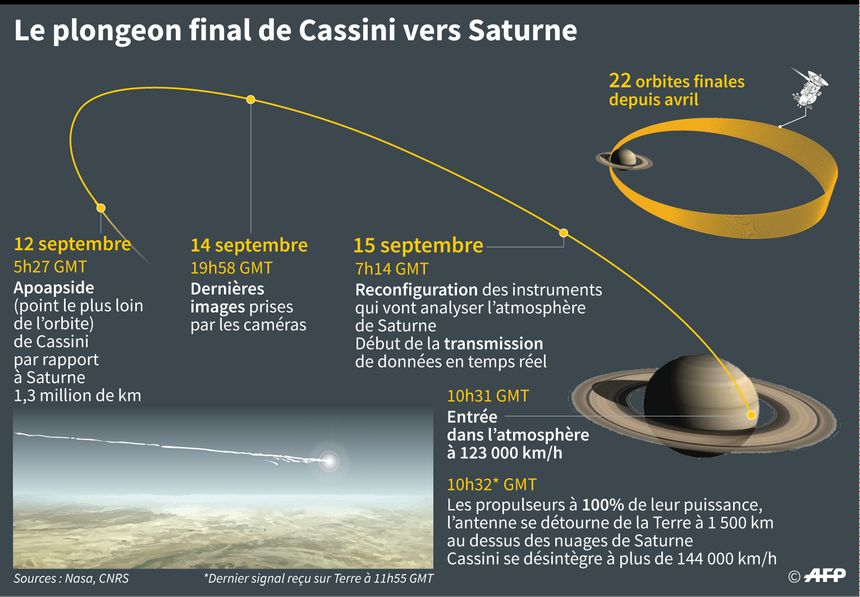 Le plongeon final de Cassini vers Saturne