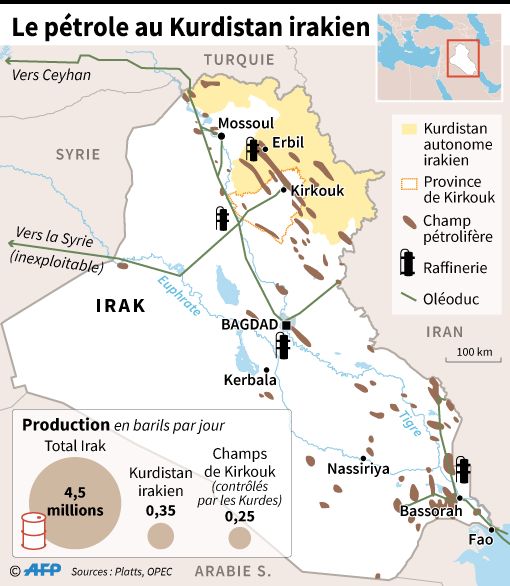 Le pétrole principale source de revenus du Kurdistan irakien