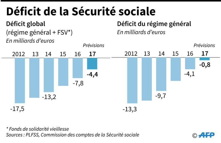 Déficit global et déficit du régime général de la sécurité sociale, depuis 2012 et prévisions pour 2017