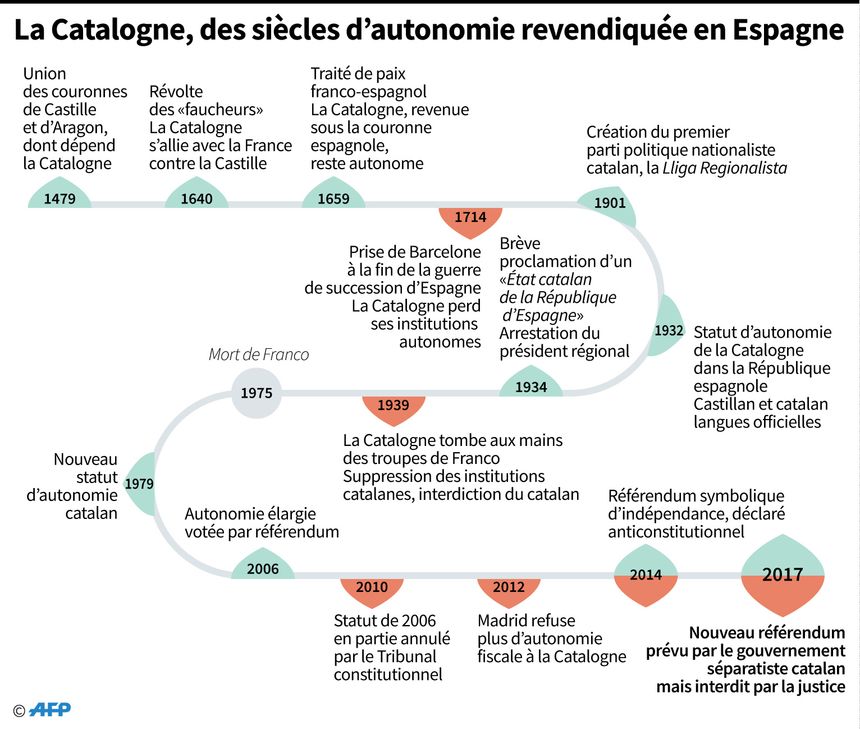 Chronologie des rapports entre la Catalogne, la Castille et L'Espagne depuis 1479