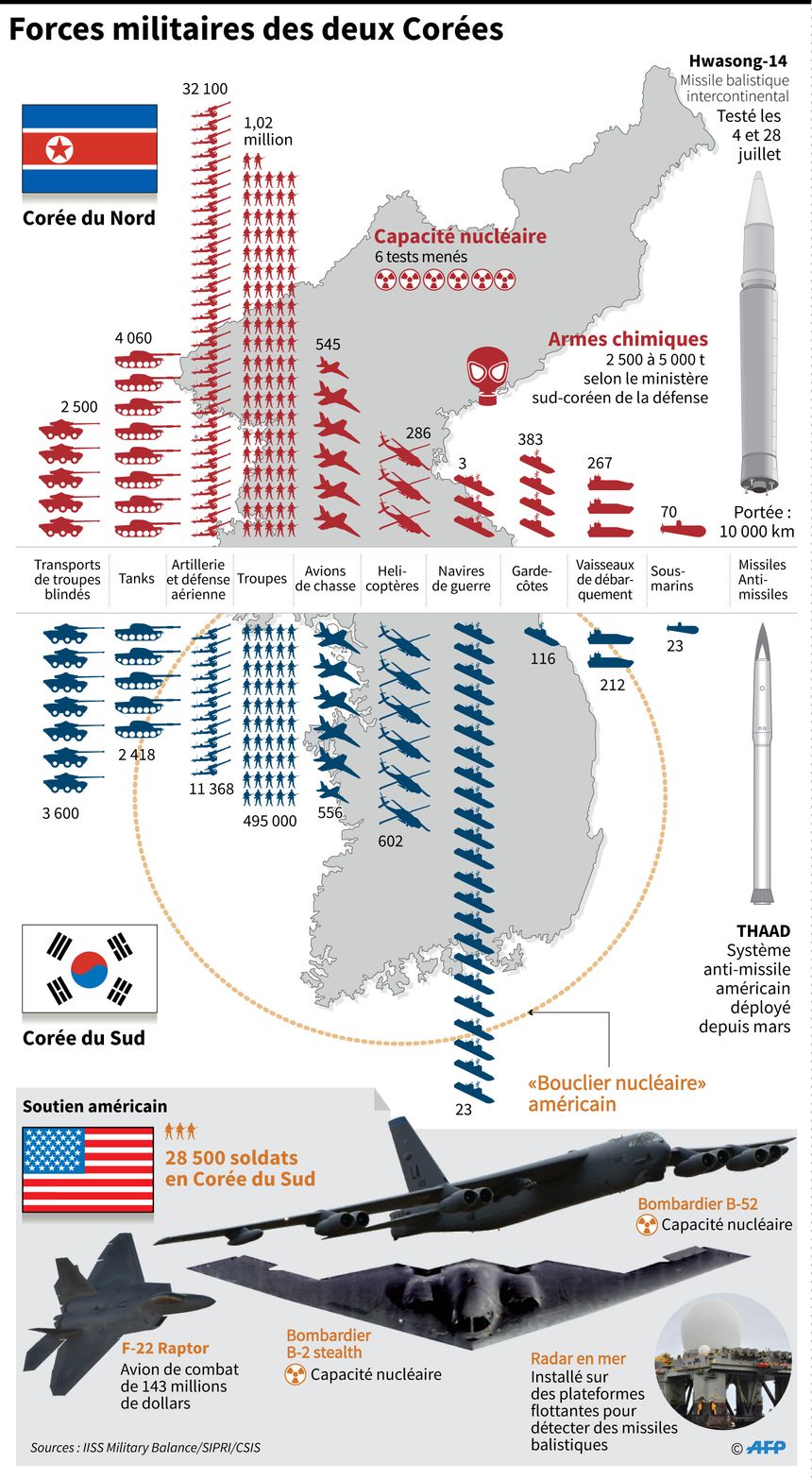 Comparaison des forces nord-coréennes et sud-coréennes