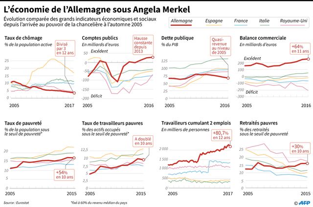 Allemagne : le taux de chômage baisse mais le taux de travailleurs pauvres a doublé en 10 ans