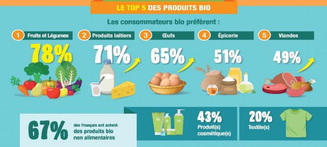 Les produits bio préférées des Français