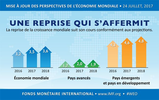 Perspectives de l'économie mondiale 2017