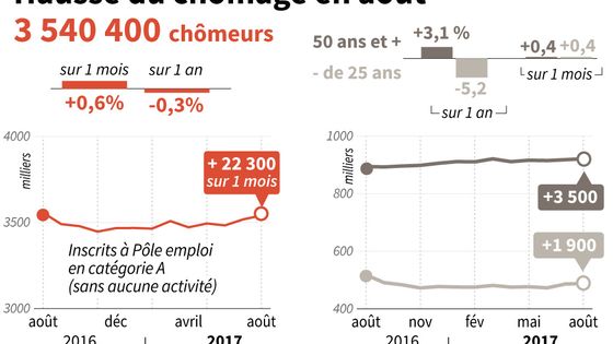 Nouvelle hausse du chômage au mois d’août ©AFP - AFP